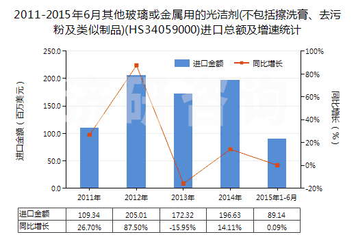 2011-2015年6月其他玻璃或金屬用的光潔劑(不包括擦洗膏、去污粉及類似制品)(HS34059000)進(jìn)口總額及增速統(tǒng)計(jì)